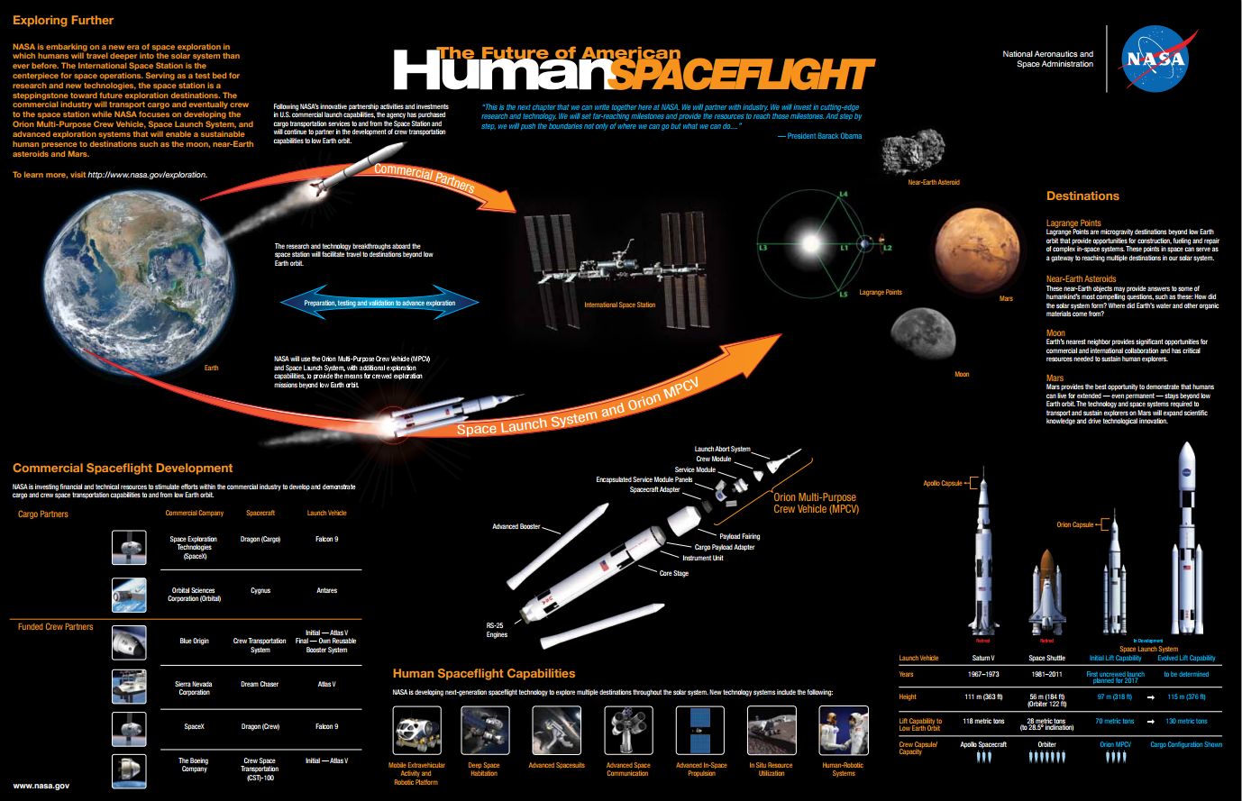 Evolution of the Human Space Program.
